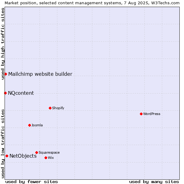 Market position of NetObjects vs. Mailchimp website builder vs. NQcontent