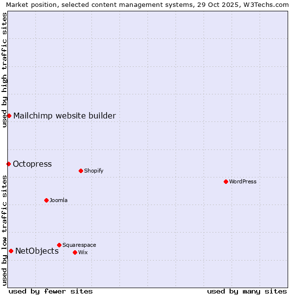Market position of NetObjects vs. Mailchimp website builder vs. Octopress