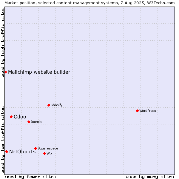 Market position of Odoo vs. NetObjects vs. Mailchimp website builder