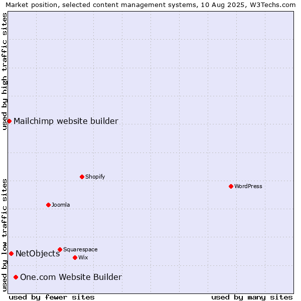 Market position of One.com Website Builder vs. NetObjects vs. Mailchimp website builder