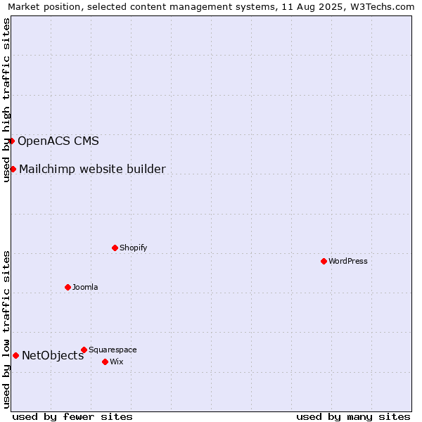 Market position of NetObjects vs. Mailchimp website builder vs. OpenACS CMS