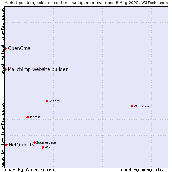 Market position of NetObjects vs. OpenCms vs. Mailchimp website builder