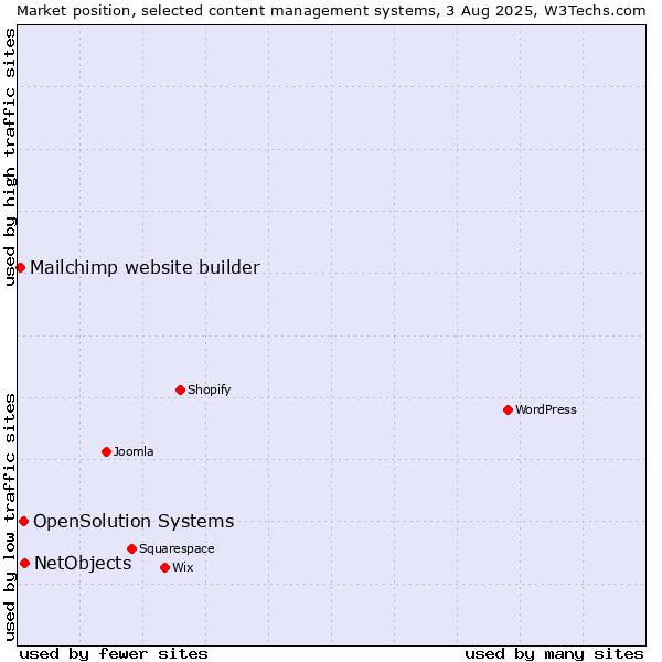 Market position of NetObjects vs. OpenSolution Systems vs. Mailchimp website builder