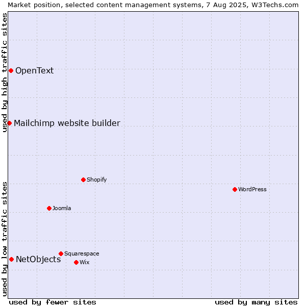 Market position of NetObjects vs. OpenText vs. Mailchimp website builder