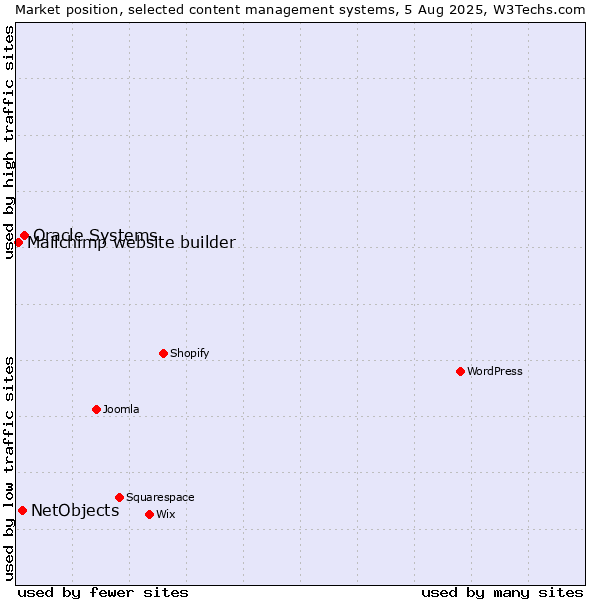 Market position of Oracle Systems vs. NetObjects vs. Mailchimp website builder