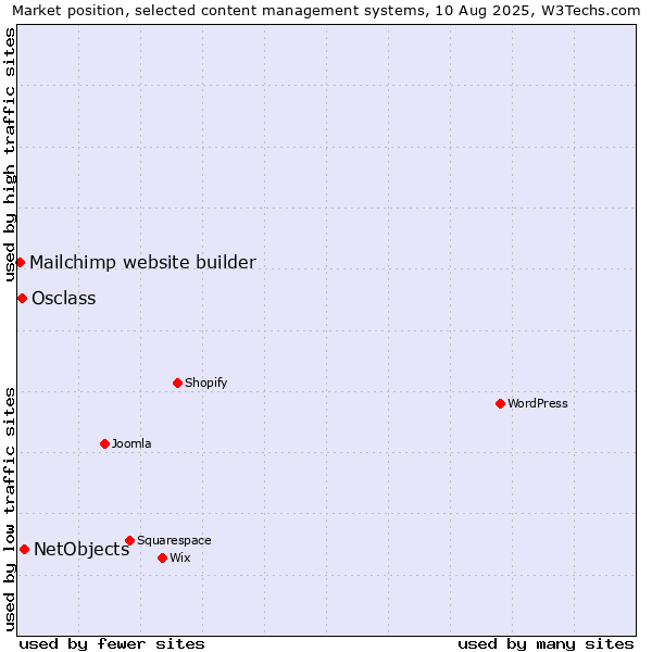 Market position of NetObjects vs. Osclass vs. Mailchimp website builder