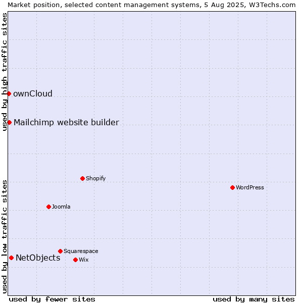 Market position of NetObjects vs. Mailchimp website builder vs. ownCloud