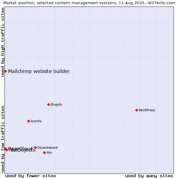 Market position of NetObjects vs. Mailchimp website builder vs. PageCloud
