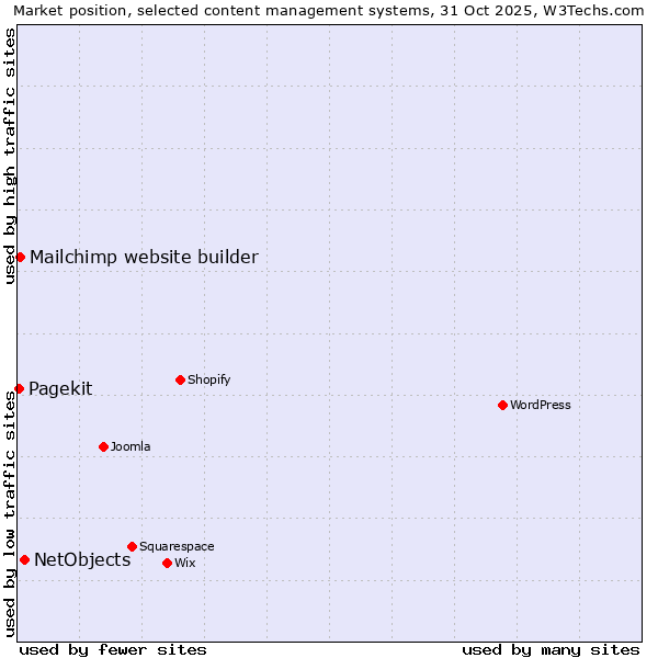 Market position of NetObjects vs. Mailchimp website builder vs. Pagekit