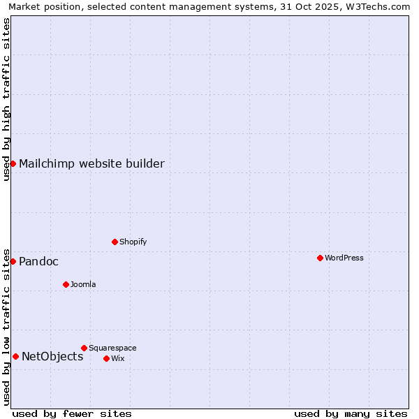 Market position of NetObjects vs. Pandoc vs. Mailchimp website builder
