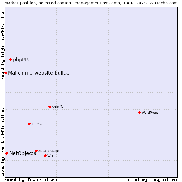 Market position of phpBB vs. NetObjects vs. Mailchimp website builder