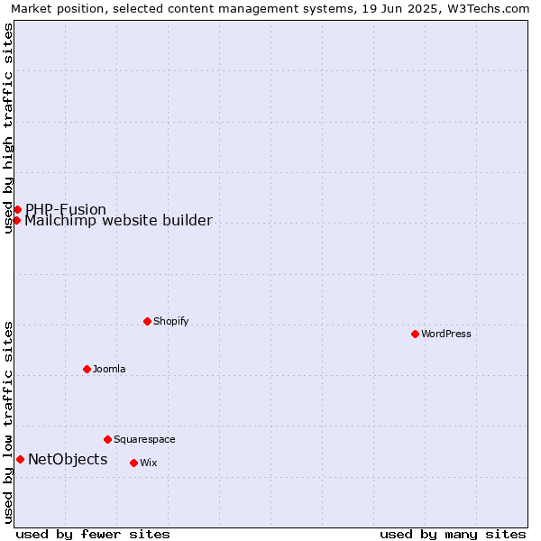 Market position of NetObjects vs. PHP-Fusion vs. Mailchimp website builder