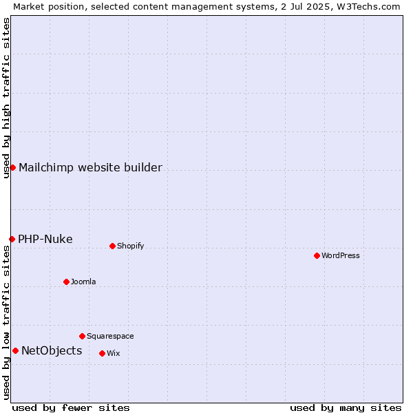 Market position of NetObjects vs. Mailchimp website builder vs. PHP-Nuke