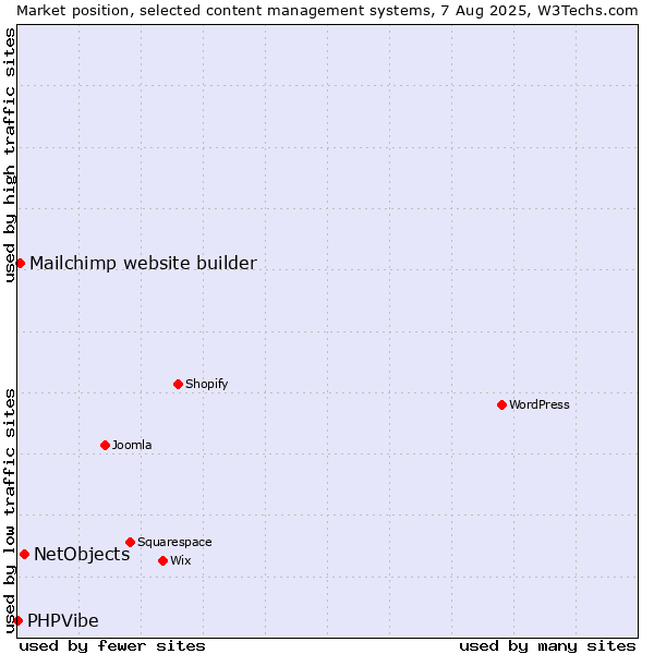 Market position of NetObjects vs. Mailchimp website builder vs. PHPVibe