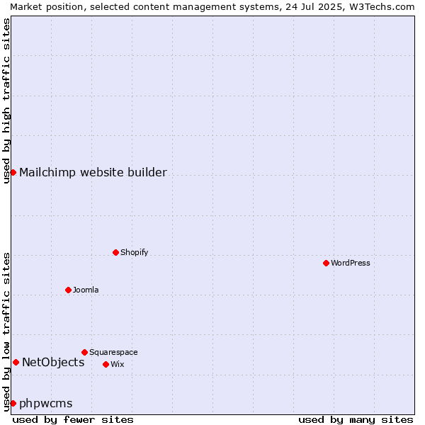 Market position of NetObjects vs. Mailchimp website builder vs. phpwcms