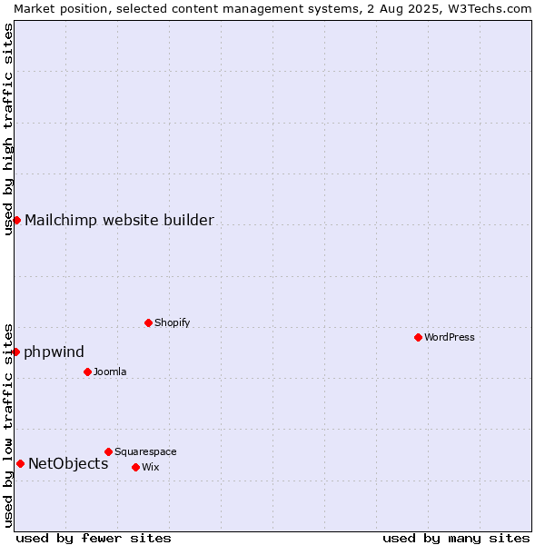 Market position of NetObjects vs. Mailchimp website builder vs. phpwind