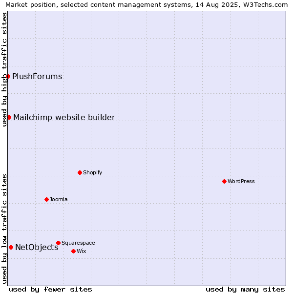 Market position of NetObjects vs. Mailchimp website builder vs. PlushForums