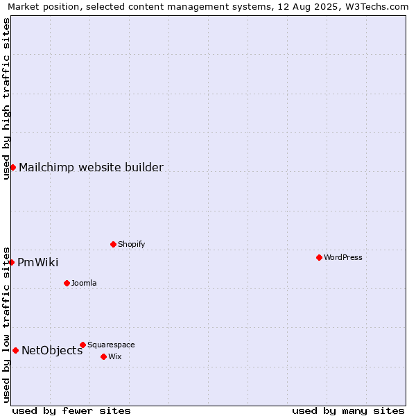 Market position of NetObjects vs. Mailchimp website builder vs. PmWiki
