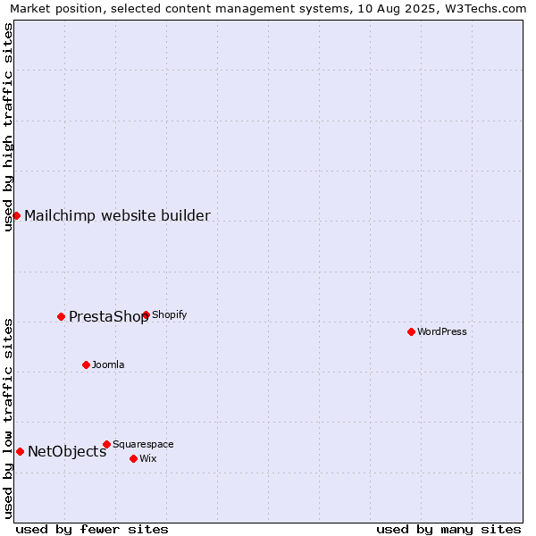 Market position of PrestaShop vs. NetObjects vs. Mailchimp website builder