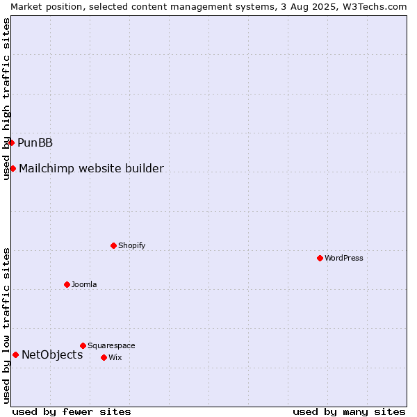 Market position of NetObjects vs. Mailchimp website builder vs. PunBB