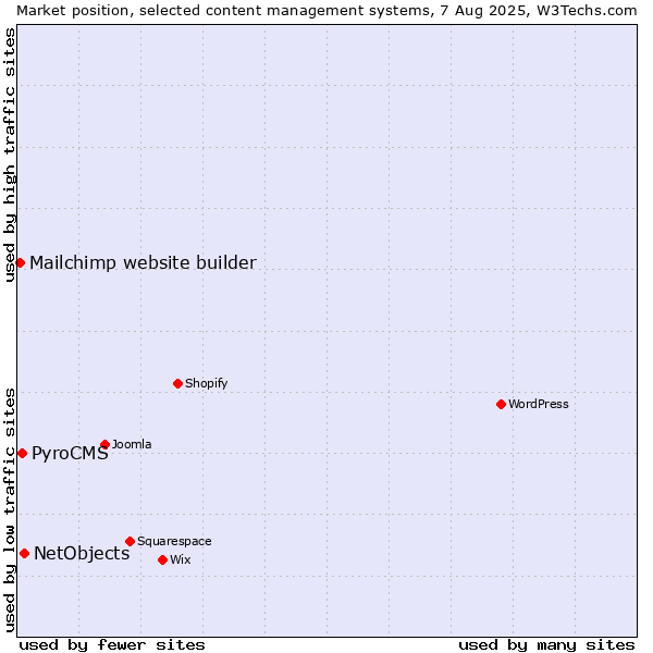 Market position of NetObjects vs. PyroCMS vs. Mailchimp website builder