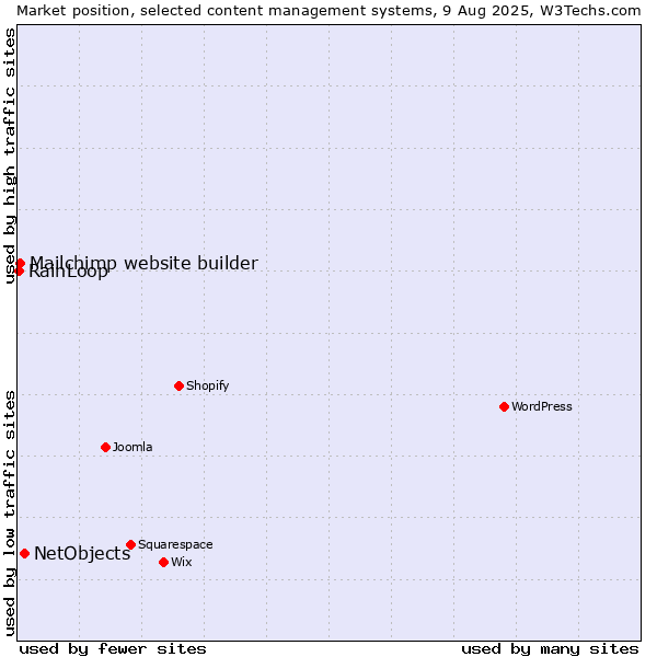 Market position of NetObjects vs. Mailchimp website builder vs. RainLoop