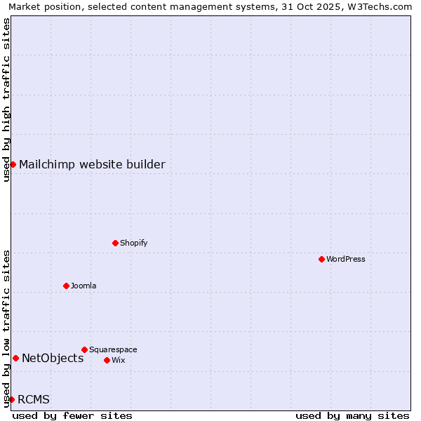 Market position of NetObjects vs. Mailchimp website builder vs. RCMS