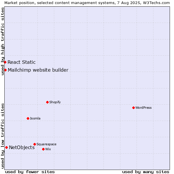 Market position of NetObjects vs. Mailchimp website builder vs. React Static