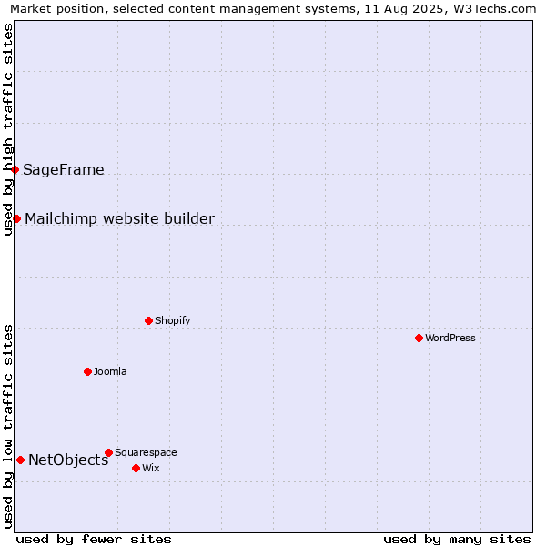 Market position of NetObjects vs. Mailchimp website builder vs. SageFrame