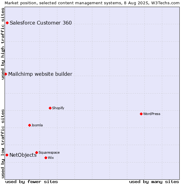 Market position of Salesforce Customer 360 vs. NetObjects vs. Mailchimp website builder