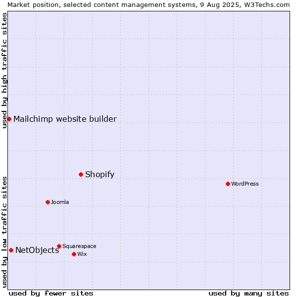 Market position of Shopify vs. NetObjects vs. Mailchimp website builder