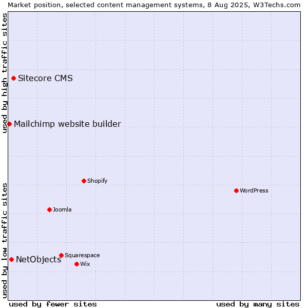 Market position of Sitecore CMS vs. NetObjects vs. Mailchimp website builder