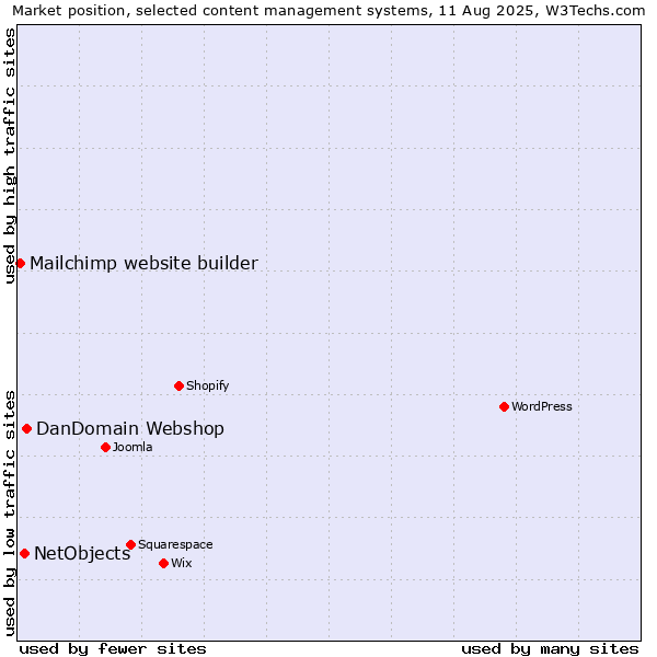 Market position of DanDomain Webshop vs. NetObjects vs. Mailchimp website builder