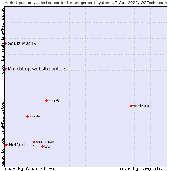 Market position of NetObjects vs. Squiz Matrix vs. Mailchimp website builder