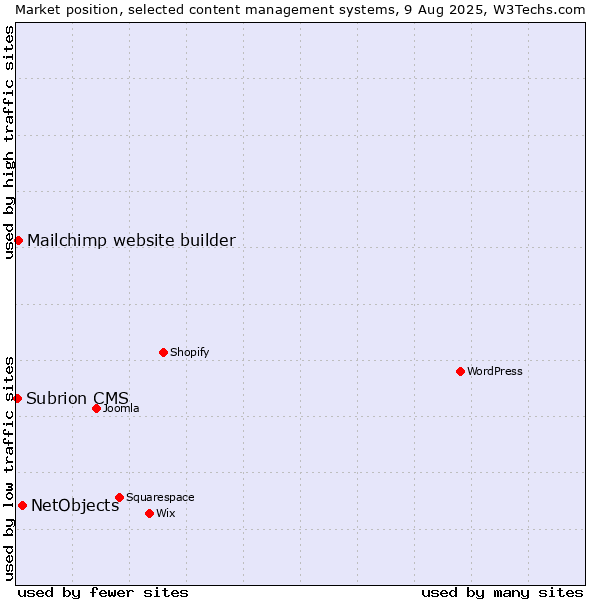 Market position of NetObjects vs. Mailchimp website builder vs. Subrion CMS
