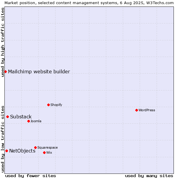 Market position of Substack vs. NetObjects vs. Mailchimp website builder