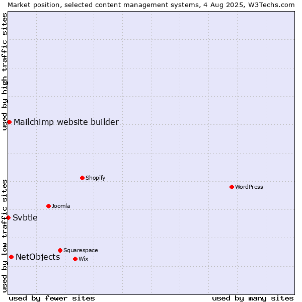 Market position of NetObjects vs. Mailchimp website builder vs. Svbtle