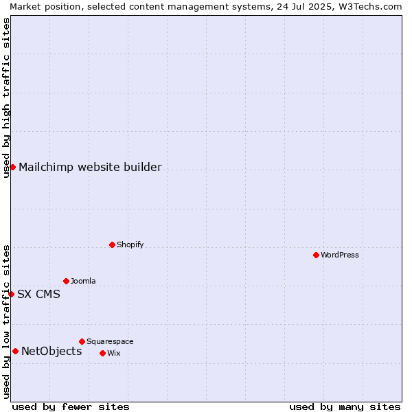 Market position of NetObjects vs. Mailchimp website builder vs. SX CMS