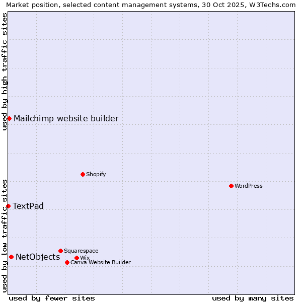 Market position of NetObjects vs. Mailchimp website builder vs. TextPad