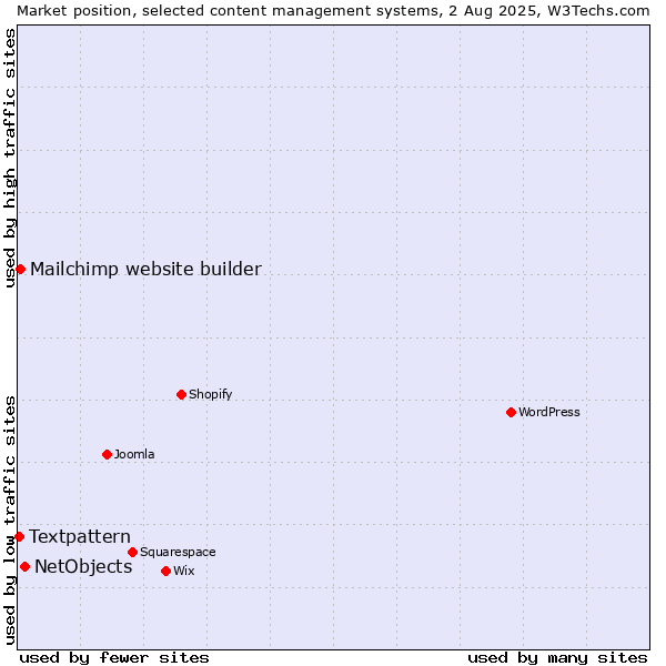 Market position of NetObjects vs. Mailchimp website builder vs. Textpattern