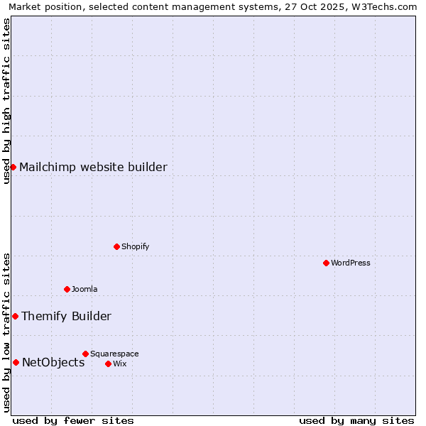 Market position of NetObjects vs. Themify Builder vs. Mailchimp website builder