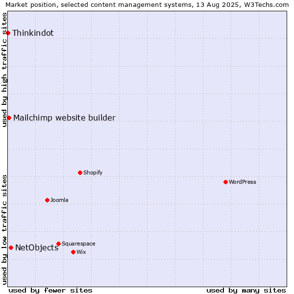 Market position of NetObjects vs. Mailchimp website builder vs. Thinkindot