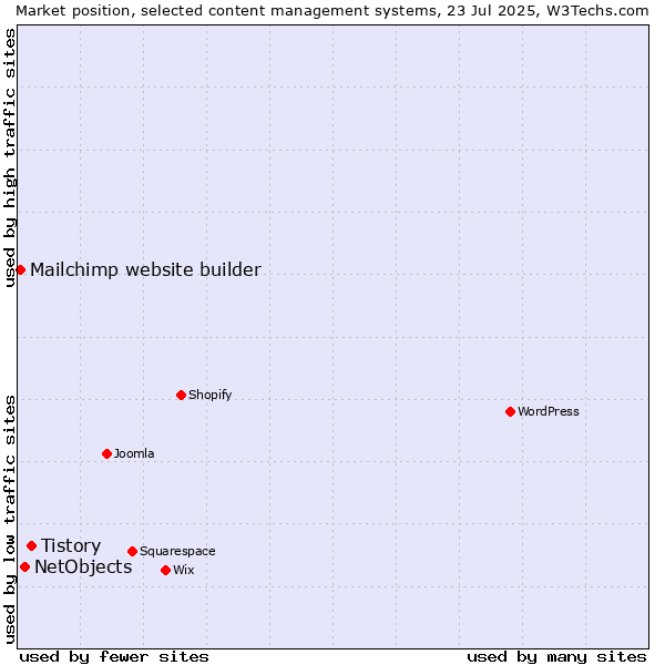 Market position of Tistory vs. NetObjects vs. Mailchimp website builder