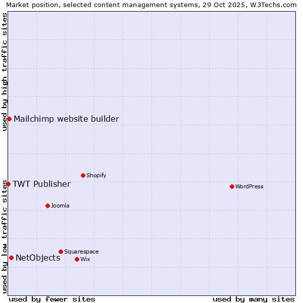 Market position of NetObjects vs. Mailchimp website builder vs. TWT Publisher