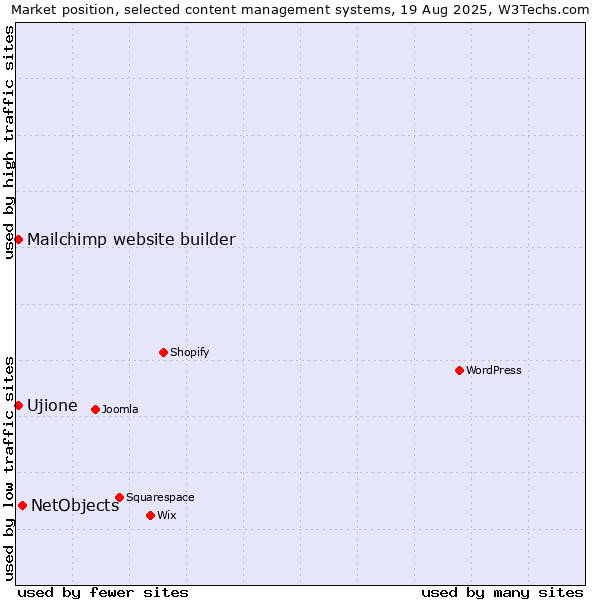 Market position of NetObjects vs. Mailchimp website builder vs. Ujione