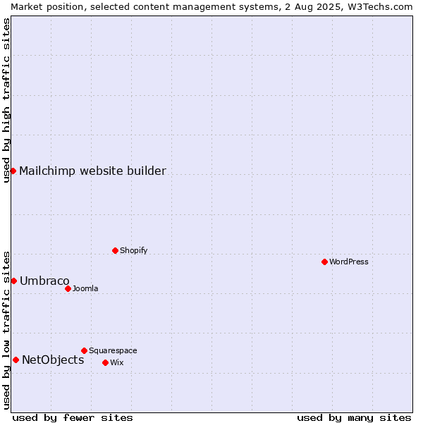 Market position of NetObjects vs. Umbraco vs. Mailchimp website builder