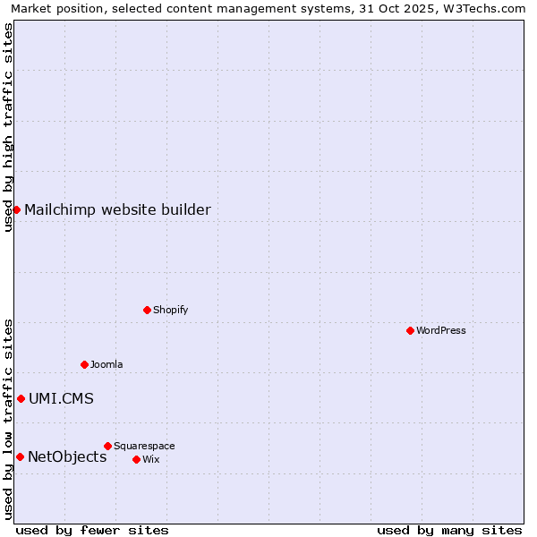 Market position of UMI.CMS vs. NetObjects vs. Mailchimp website builder