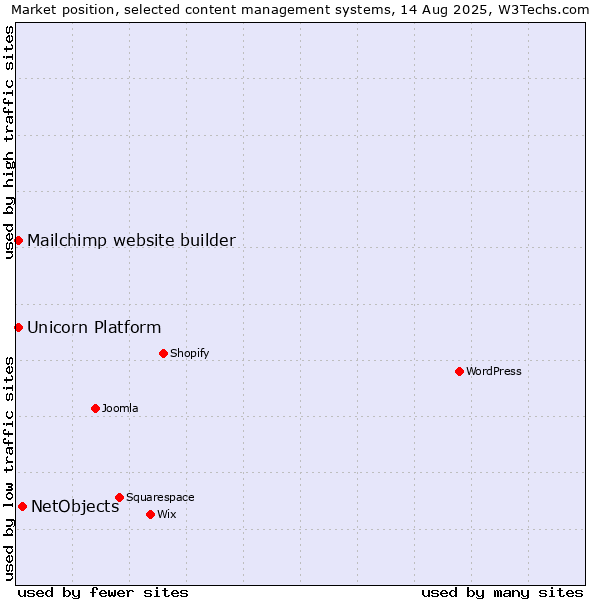Market position of NetObjects vs. Mailchimp website builder vs. Unicorn Platform