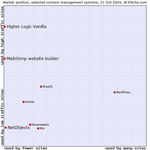 Market position of NetObjects vs. Mailchimp website builder vs. Higher Logic Vanilla