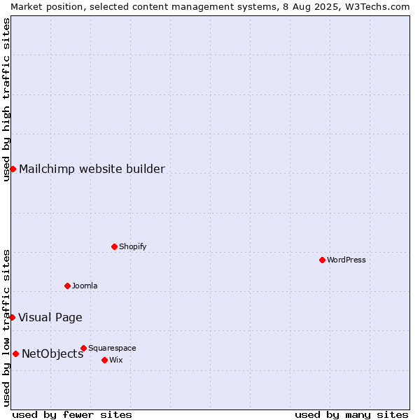 Market position of NetObjects vs. Mailchimp website builder vs. Visual Page
